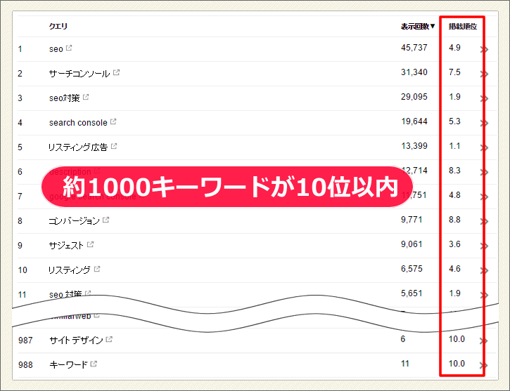約1000キーワードで上位独占!実例