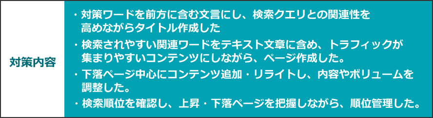 ・対策ワードを前方に含む文言にし、検索クエリとの関連性を高めながらタイトル作成した・検索されやすい関連ワードをテキスト文章に含め、トラフィックが集まりやすいコンテンツにしながら、ページ作成した。・下落ページ中心にコンテンツ追加・リライトし、内容やボリュームを調整した。・検索順位を確認し、上昇・下落ページを把握しながら、順位管理した。